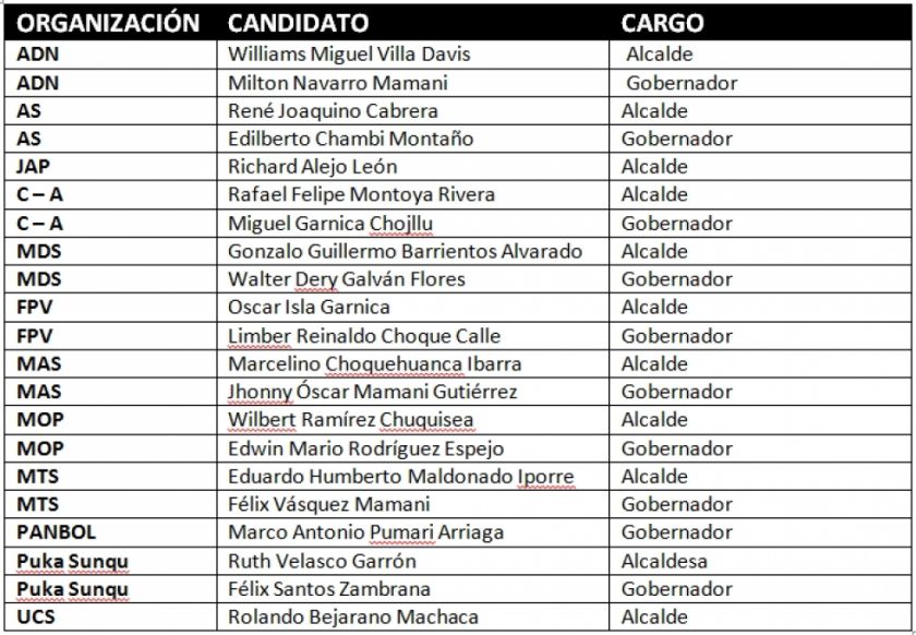 Confirmado: los candidatos a alcaldesa o alcalde de Potosí son 11 