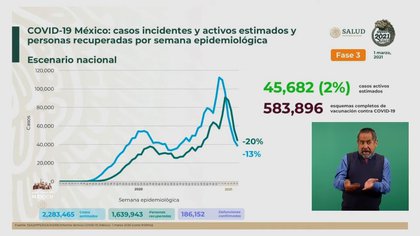 La Secretaría de Salud dio a conocer que la curva de casos estimados presentó un decremento de 13% (Foto: SSA)