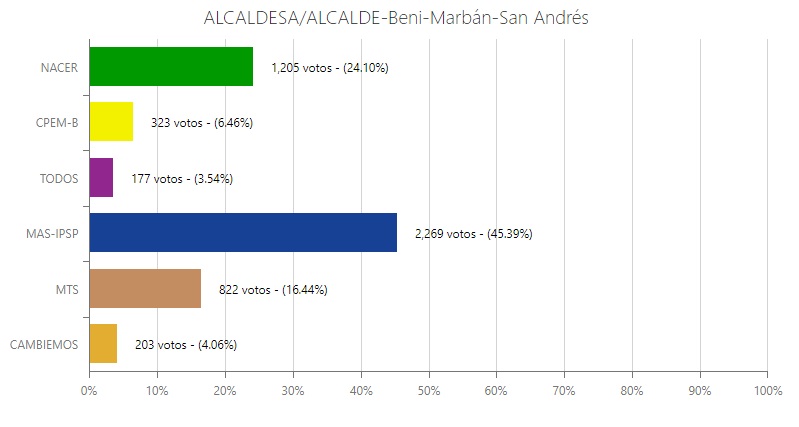 El MAS lidera en votos el cómputo correspondiente al municipio de San Andrés de Beni