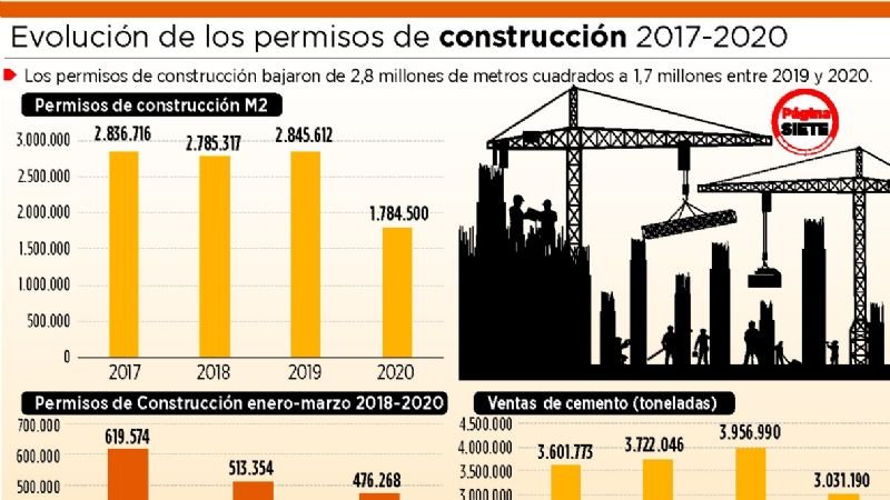 Permisos de construcción en 2020 disminuyeron en 37,3%