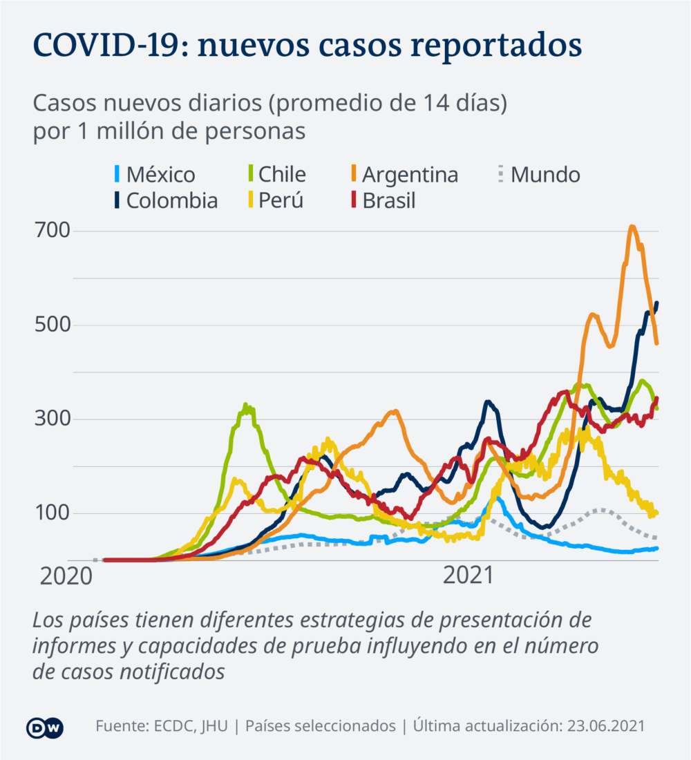Data visualization COVID-19 New Cases Per Capita – 2021-06-23 – Latin America - Spanish