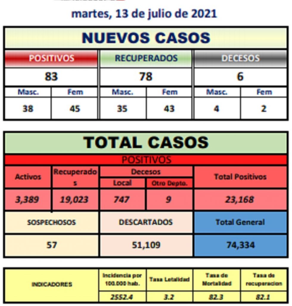 Reporte departamental del Sedes Potosí