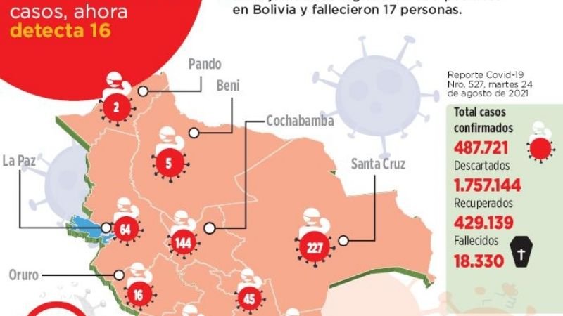 En 24 horas, La Paz duplica los casos positivos de Covid