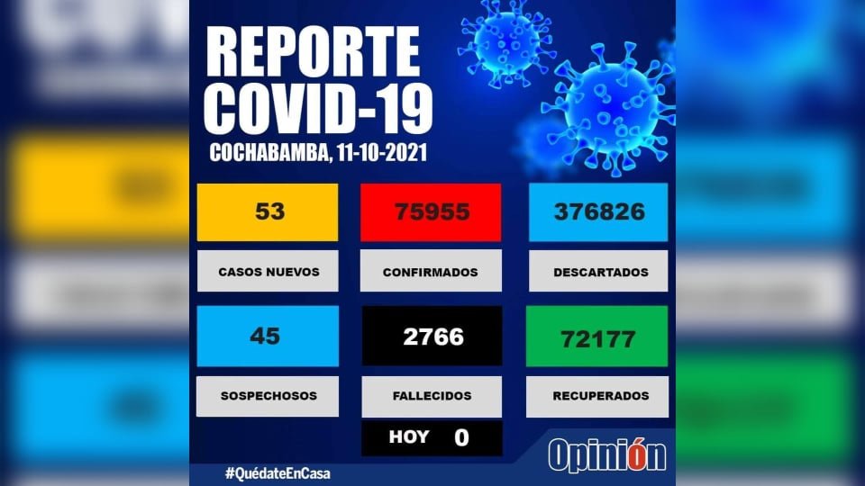 Reporte de casos de COVID-19, hoy 11 de octubre de 2021. SEDES/OPINIÓN