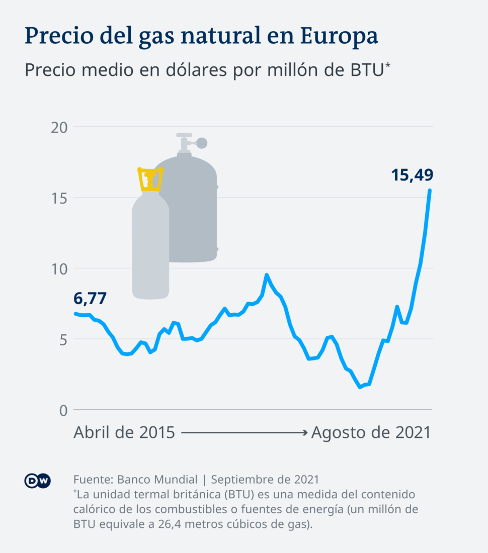 Los precios del gas natural también están en máximos.