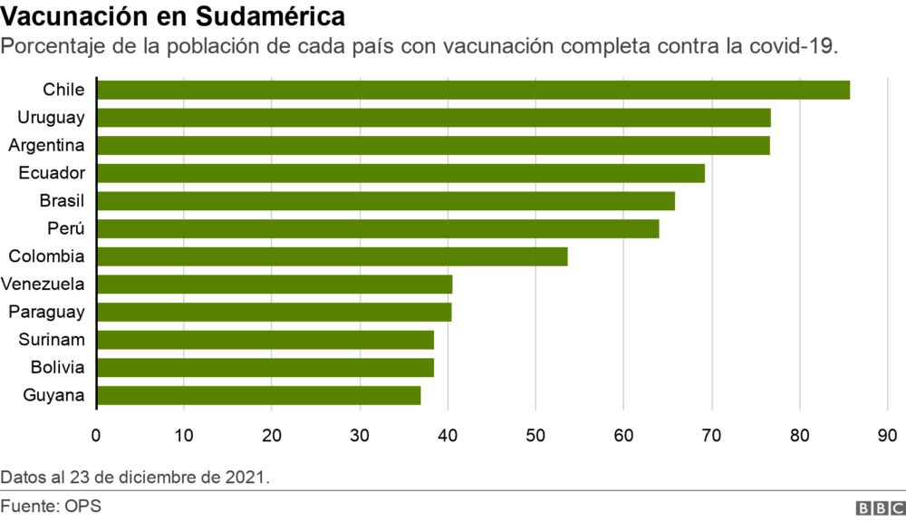 Vacunación en Sudamérica. Porcentaje de la población de cada país con vacunación completa contra la covid-19.. Gráfico de vacunación completa contra la covid-19 por cada país de Sudamérica. Datos al 23 de diciembre de 2021..