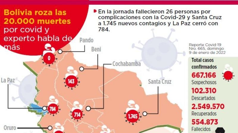 Bolivia roza las 20.000 muertes por covid en escalada de casos