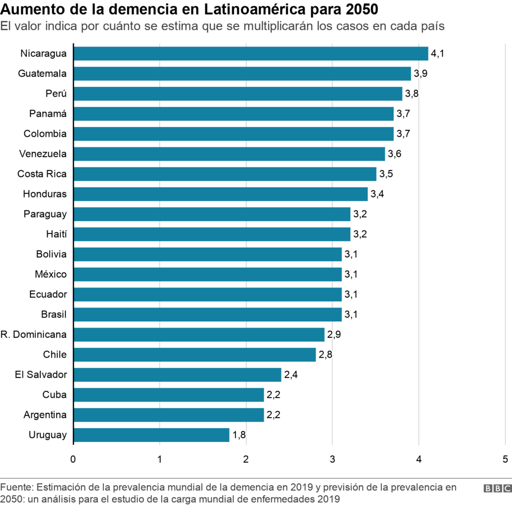 Aumento de la demencia en Latinoamérica para 2050. El valor indica por cuánto se estima que se multiplicarán los casos en cada país.  .