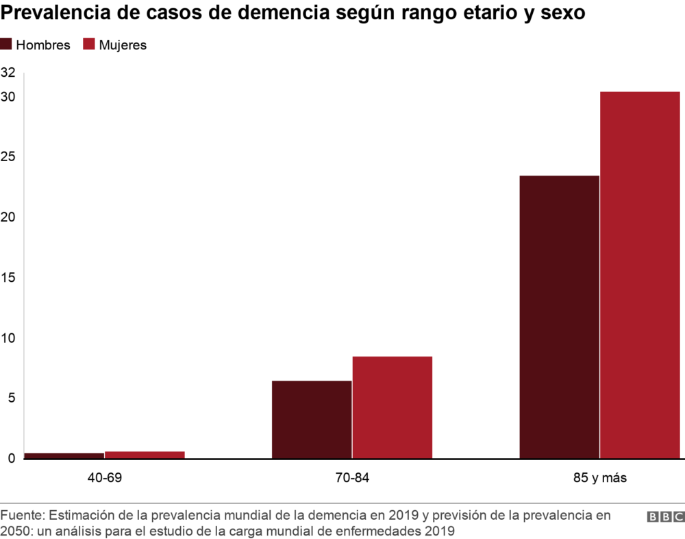Prevalencia de casos de demencia según rango etario y sexo. .  .