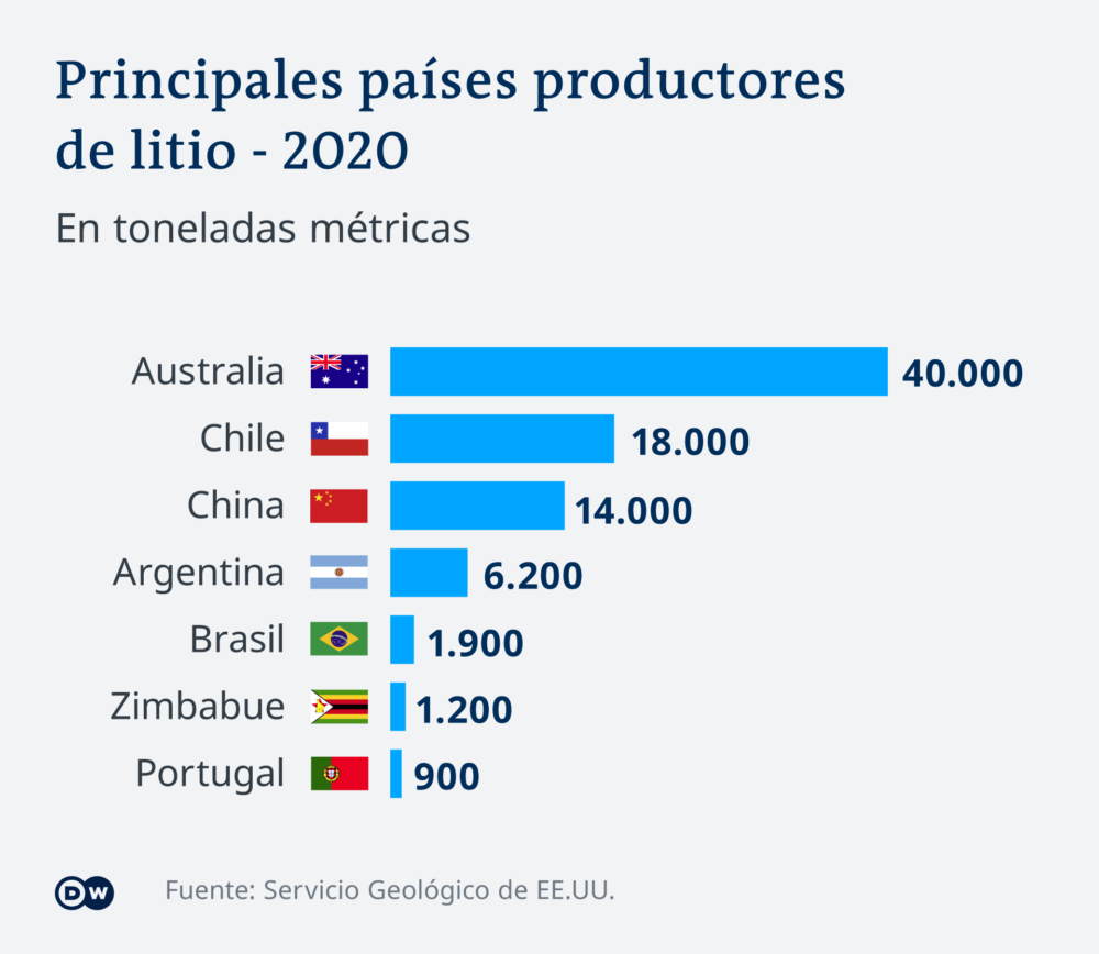 Principales países productores de litio.