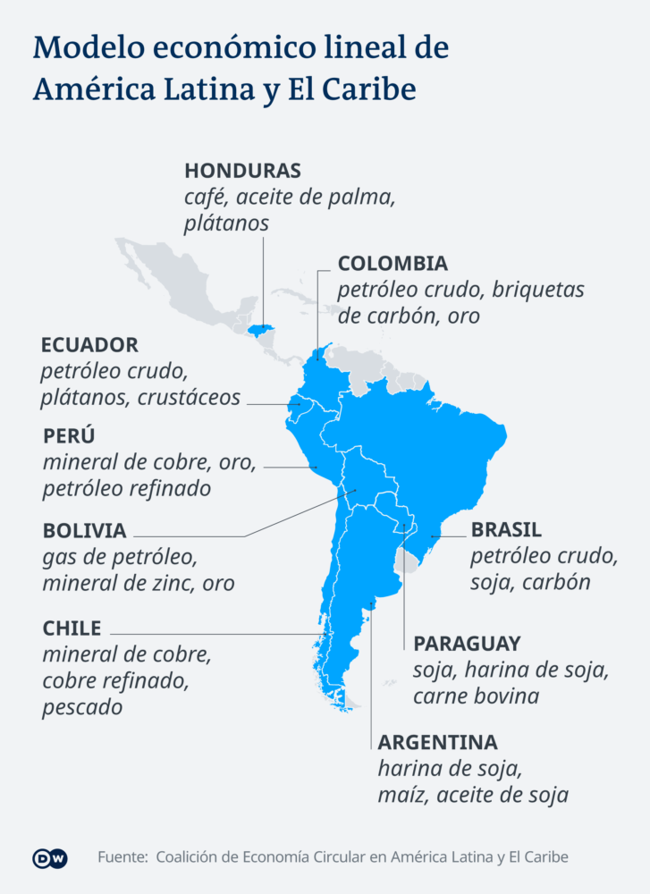 Infografik Lineares Wirtschaftsmodell für Lateinamerika und die Karibik ES