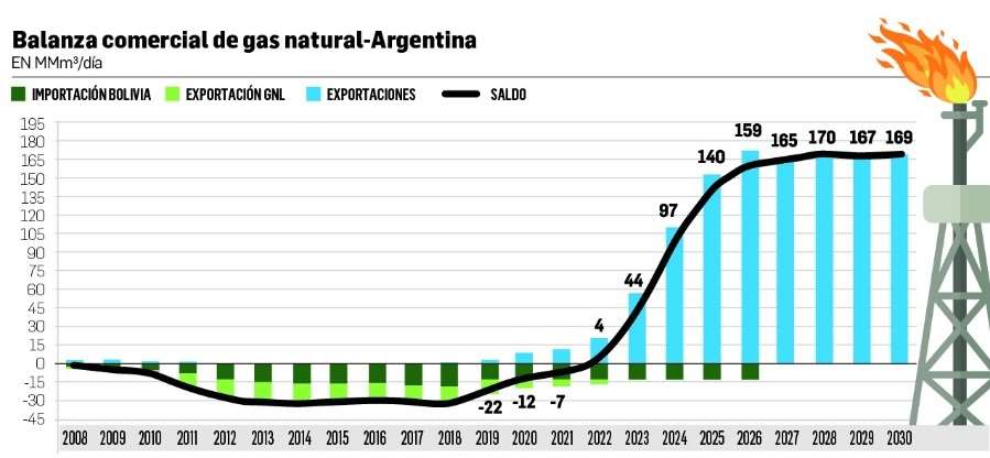 Mercado argentino de gas para Bolivia