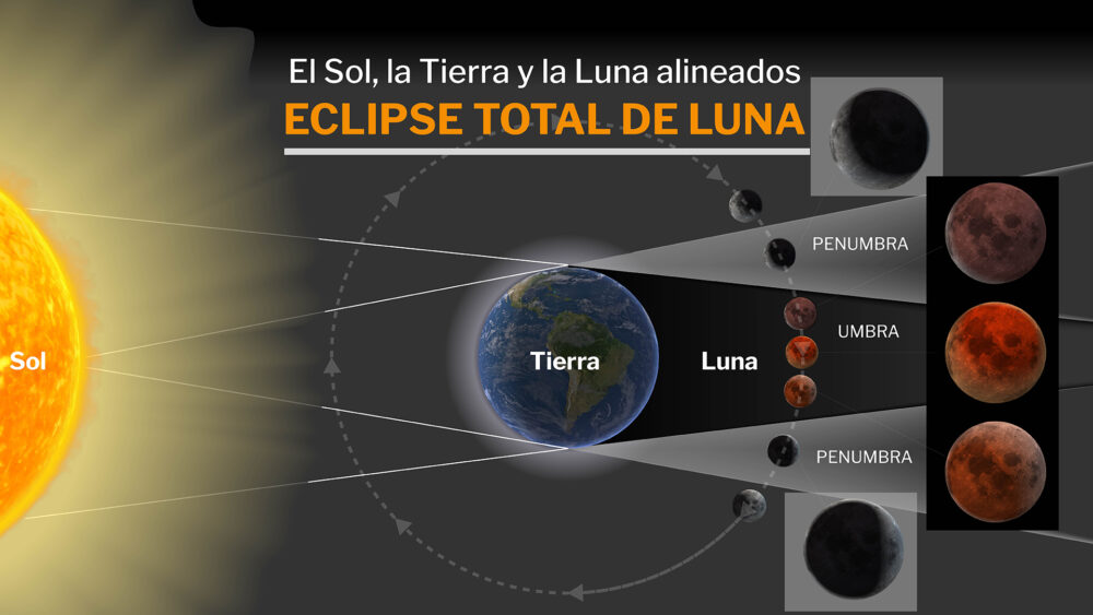 Un eclipse total también incluye fases penumbrales y parciales a medida que la luna se abre camino hacia la umbra (Marcelo Regalado)