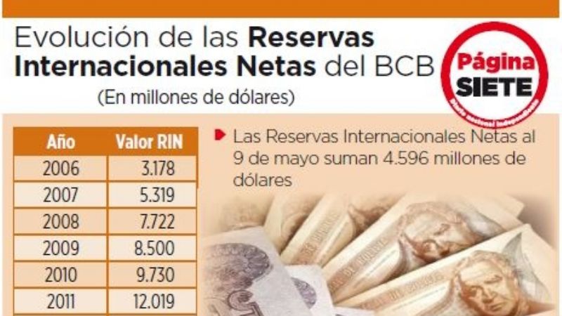 El BCB ordena repatriar divisas e inversiones a firmas estatales