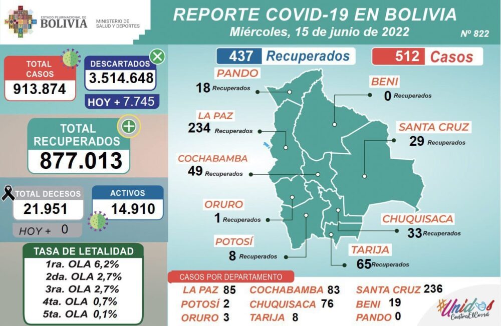 COVID-19: Salud informa que este miércoles se aplicaron 10.388 dosis y casos positivos suben a 512 en el país