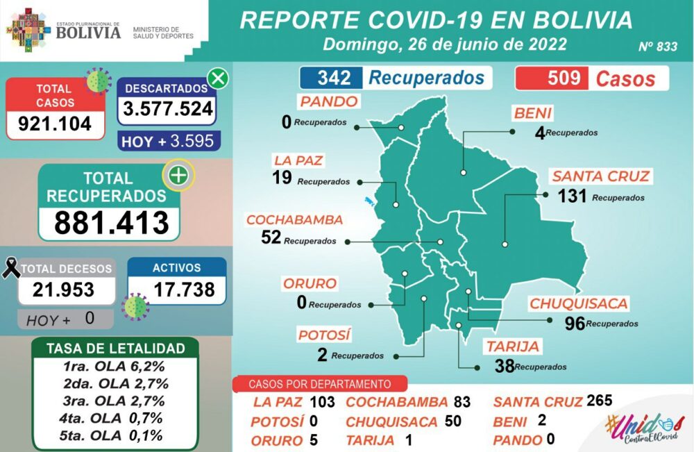 Salud reporta 509 nuevos casos de COVID-19 y 342 recuperados en Bolivia