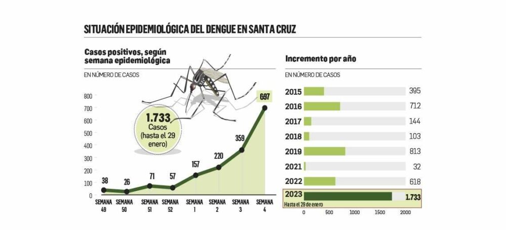 En una semana se duplican los casos de dengue y se bate el récord de 15 años | El Deber