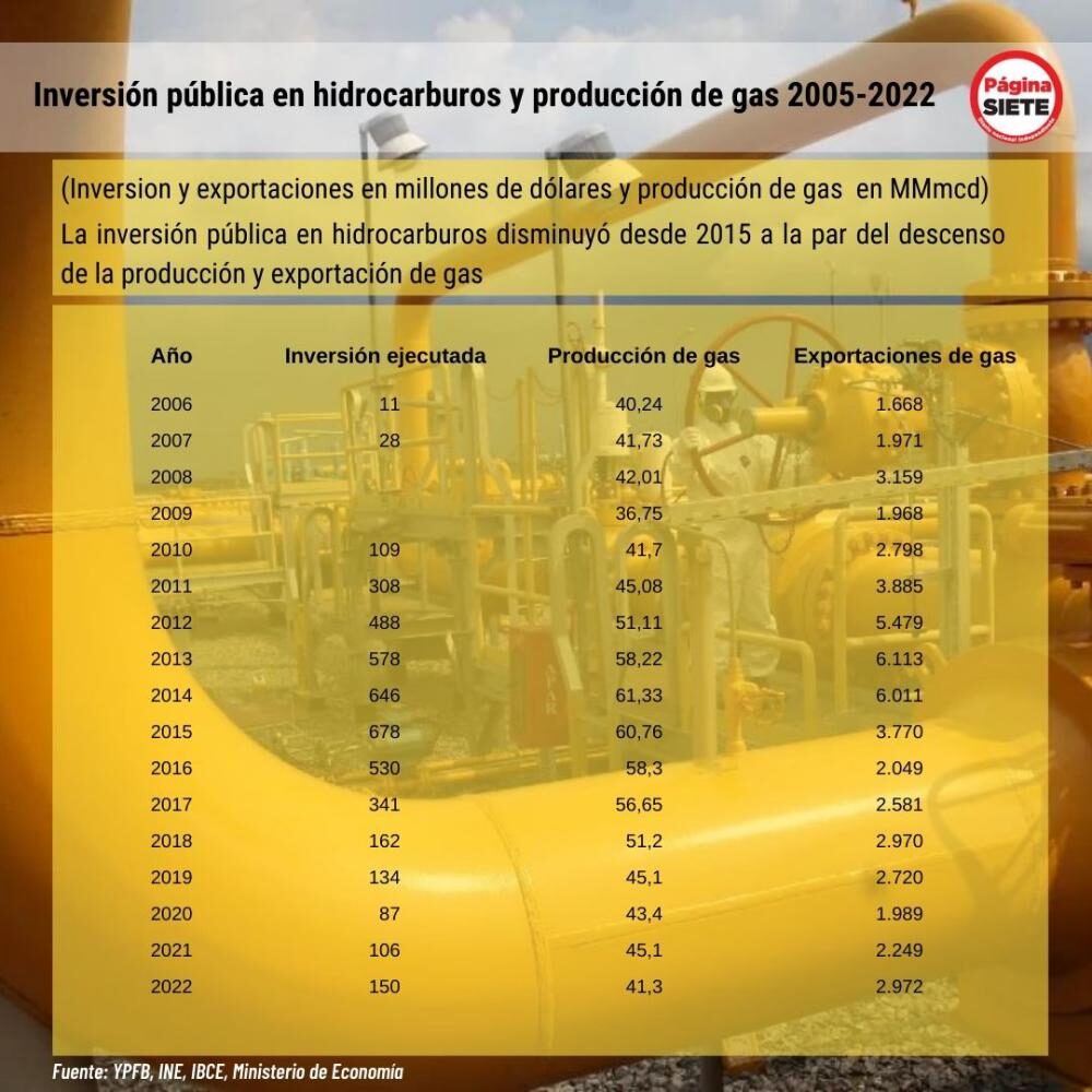 $!La inversión pública en hidrocarburos cae en 77,8% y la producción de gas baja en 32,6%