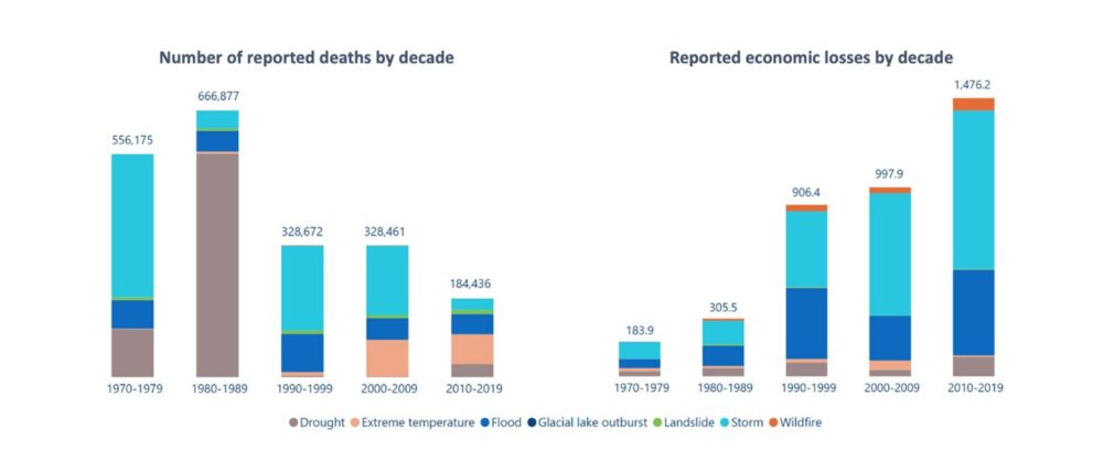 Por década, las muertes y pérdidas económicas causadas por desastres naturales extremos (OMM)