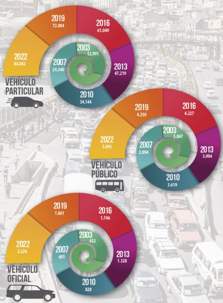 El parque automotor de Bolivia se quintuplicó en casi 20 años