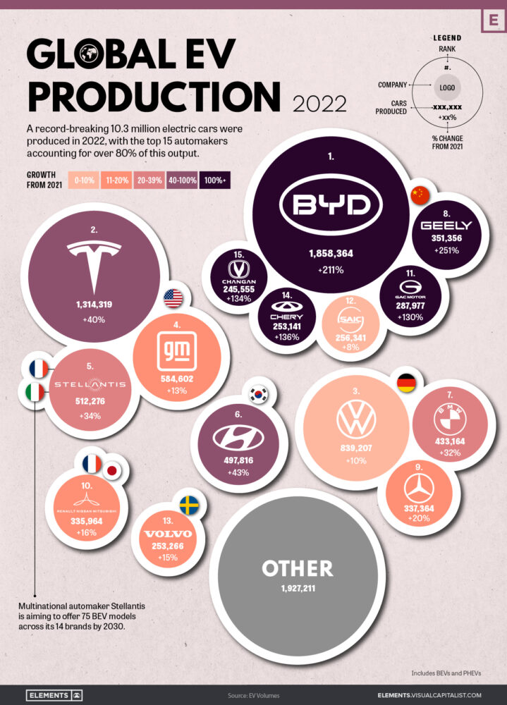 Producción mundial de vehículos eléctricos por marca 2022