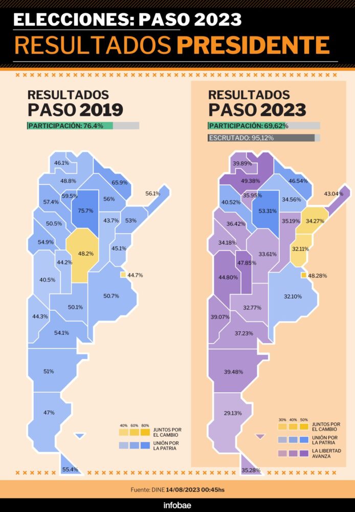 Resultados de las PASO 2023 cómo quedó el mapa político de Argentina