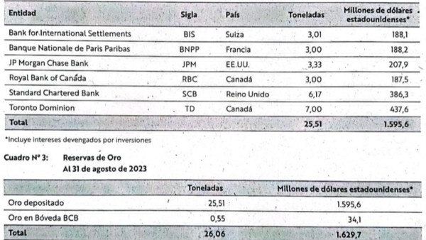 Cuadros sobre depósitos de oro en bancos internacionales y reservas de oro. Foto: captura del informe