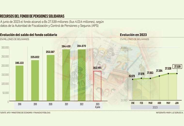 Salarios por arriba de los Bs 13.000 seguirán 'subvencionando' al Fondo  Solidario | El Deber