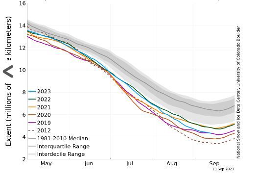 El gráfico muestra la extensión del hielo marino del Ártico al 13 de septiembre de 2023, junto con datos diarios de la extensión del hielo de los cuatro años anteriores y el año récord. 2023 se muestra en azul, 2022 en verde, 2021 en naranja, 2020 en marrón, 2019 en magenta y 2012 en marrón discontinuo. La mediana de 1981 a 2010 está en gris oscuro. (NSIDC) 