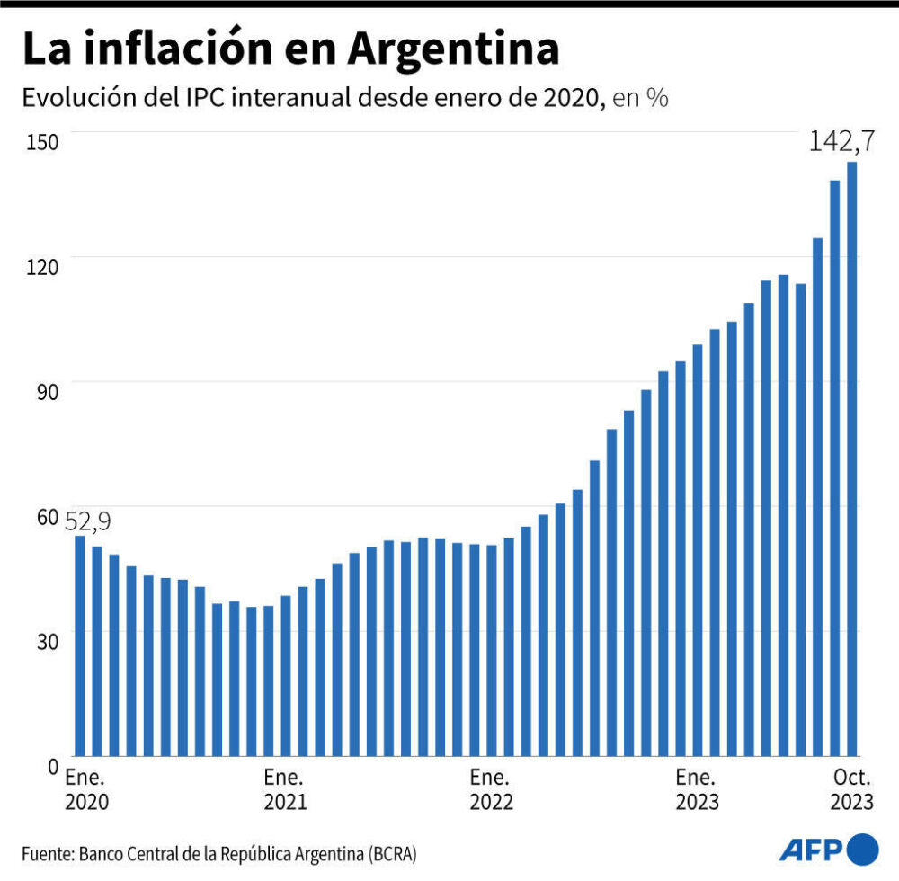 La inflación en Argentina