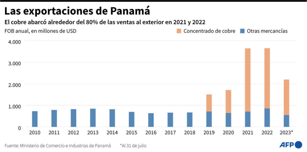 Las exportaciones anuales de Panamá desde 2010 en millones de dólares