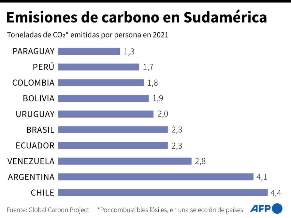 Las emisiones de CO2 por persona en 2021 en Sudamérica, según datos de Global Carbon Project