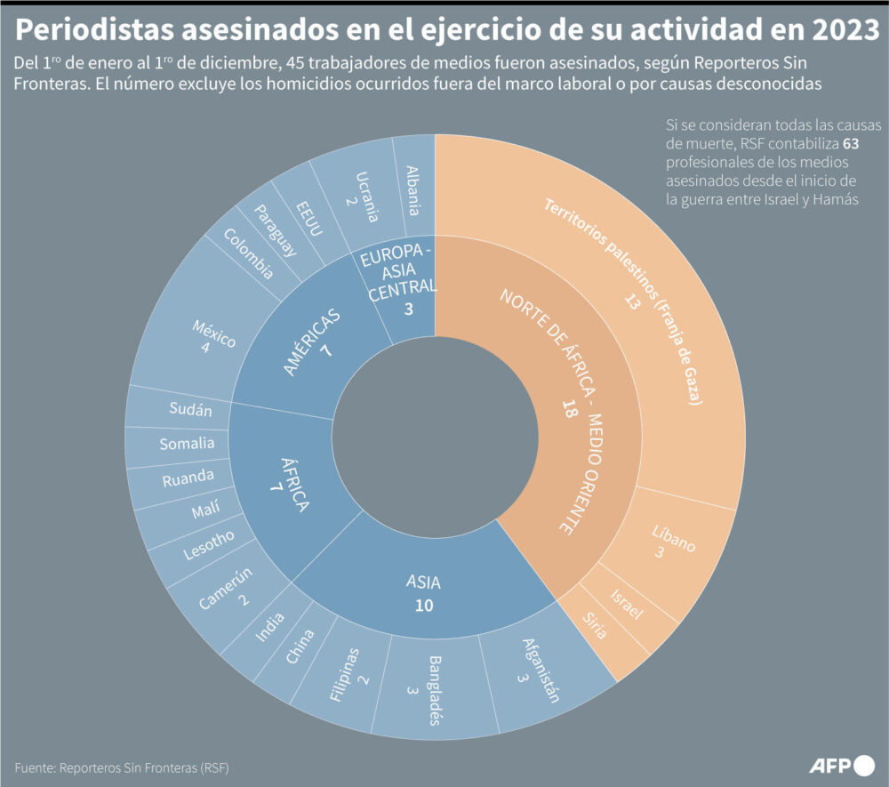 El número de periodistas y trabajadores de medios asesinados en el ejercicio de su actividad en 2023, por región y país, según datos de Reporteros Sin Fronteras