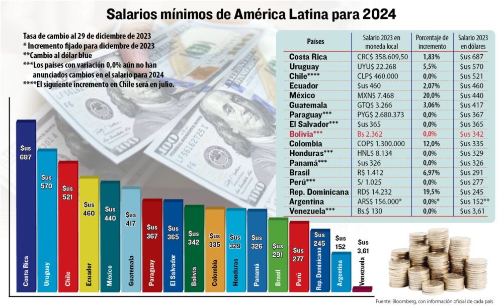 Salario mínimo en Bolivia está en la media de Latinoamérica – eju.tv