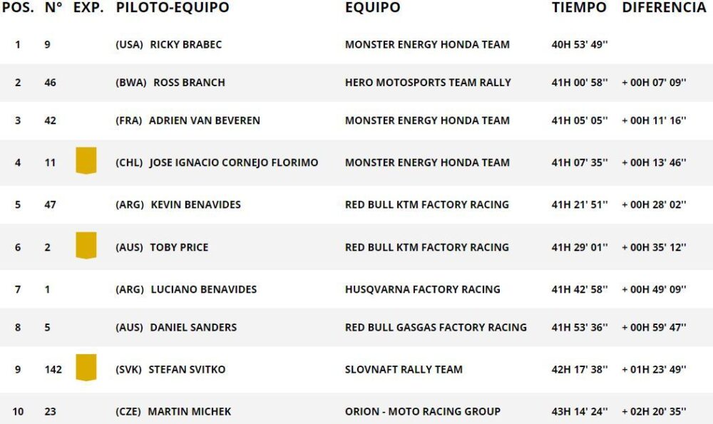 Rally Dakar 2024: clasificación general, posiciones y tiempos tras la etapa 9