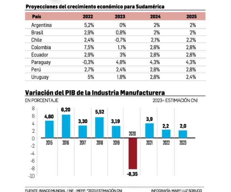 Crecimiento económico de Bolivia