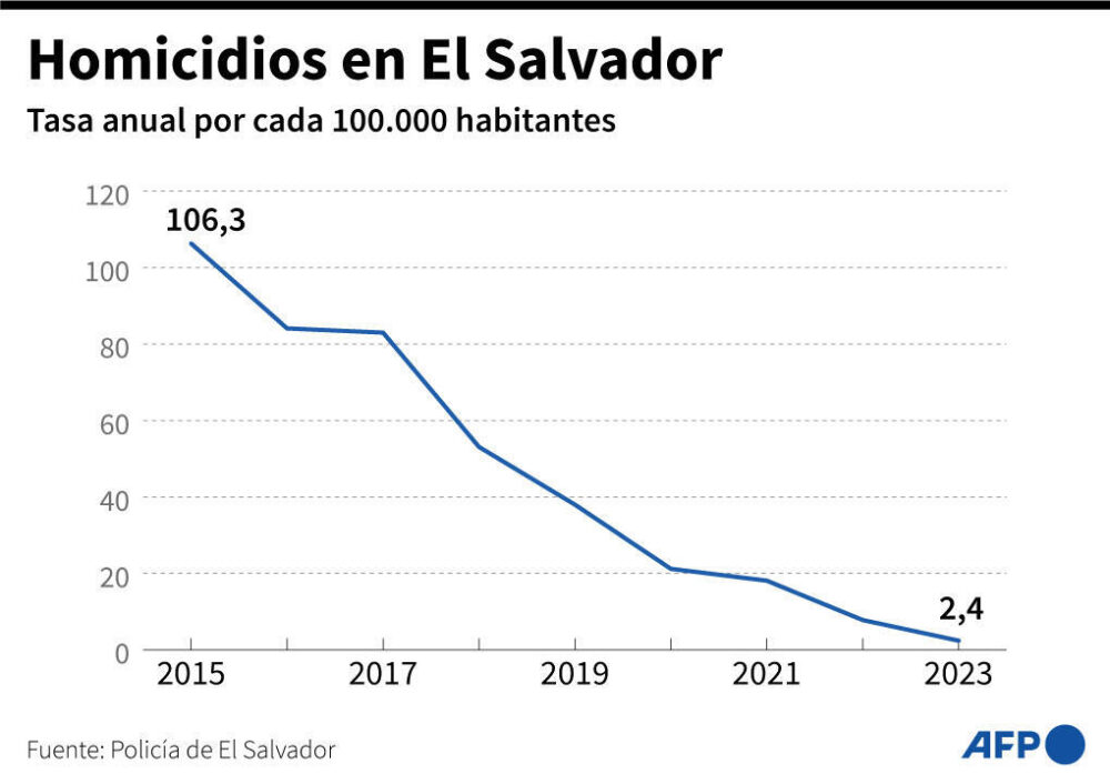 Homicidios en El Salvador