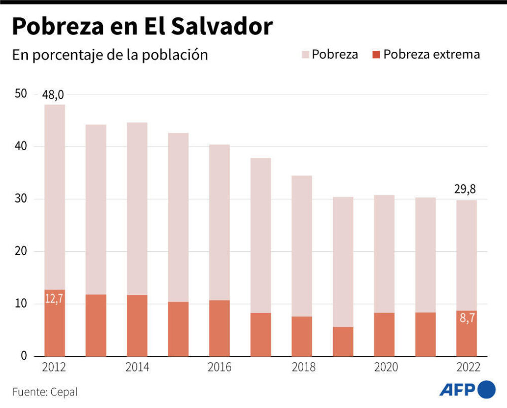 Pobreza en El Salvador