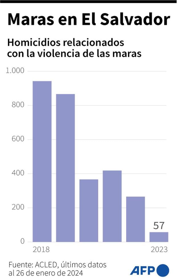 Maras en El Salvador. (AFP).