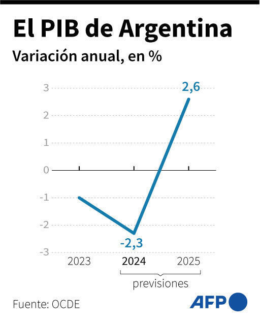La evolución del PIB de Argentina, según las previsiones de la Organización para la Cooperación y el Desarrollo Económicos (OCDE)