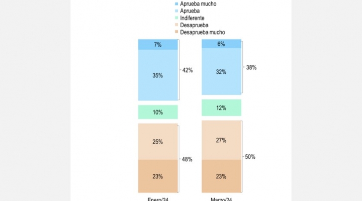 Encuesta: En marzo cae la aprobación del Presidente a 38% por señales de crisis económica