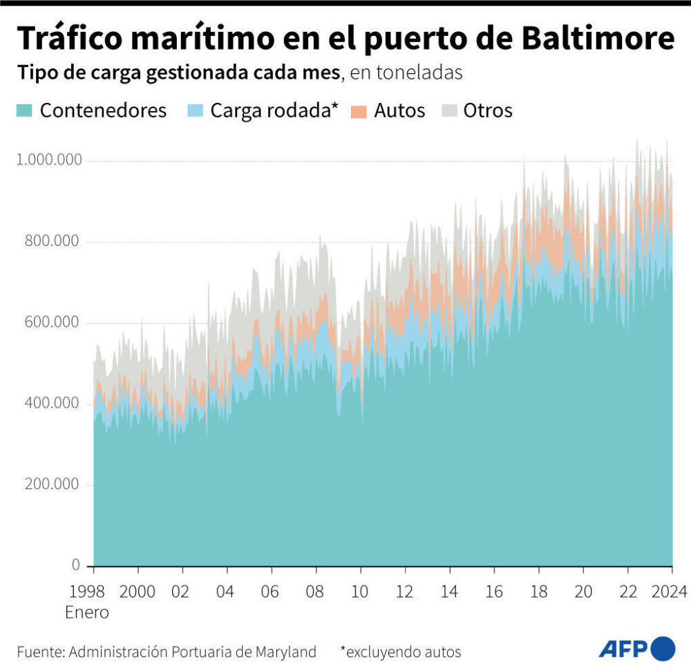 Tráfico marítimo en el puerto de Baltimore