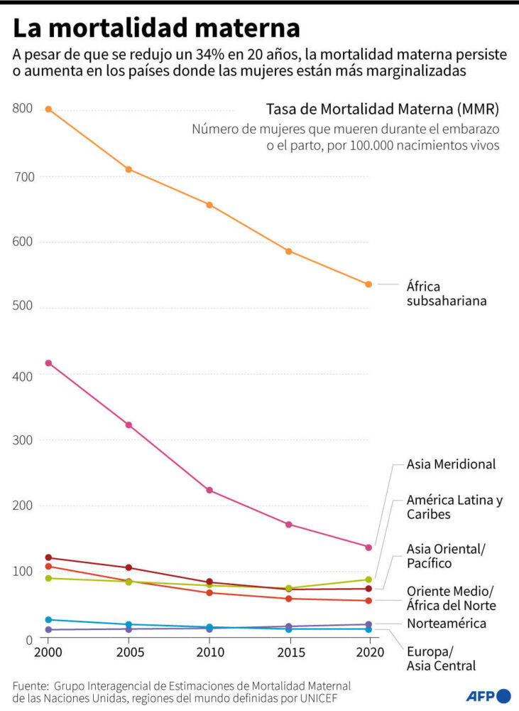 La mortalidad materna en el mundo
