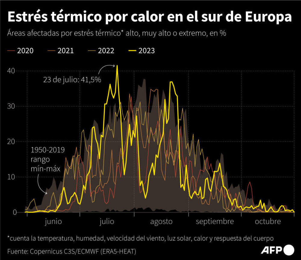 El porcentaje de zonas afectadas por episodios de estrés térmico por calor alto, muy alto o extremo en el sur de Europa, en los años 2020-2023, comparado con el rango mínimo y máximo entre 1950-2019