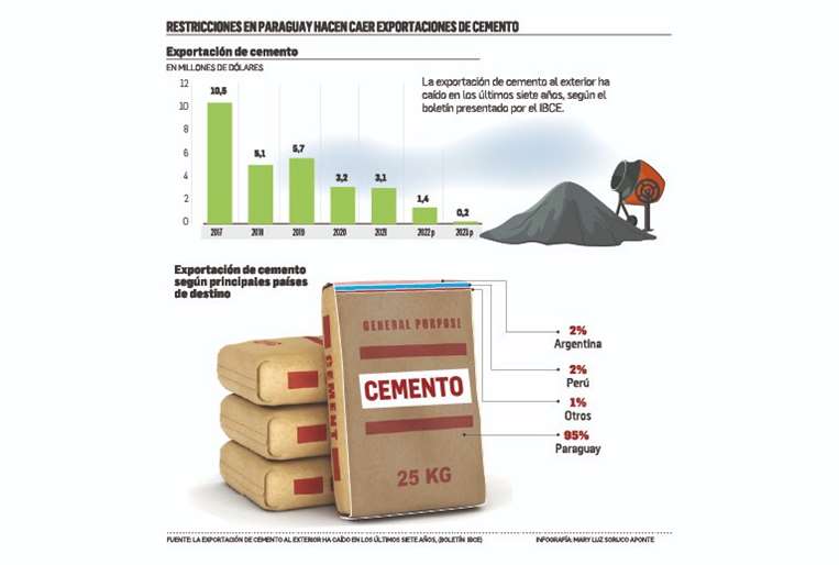 La exportación de cemento ha caído en los últimos años.