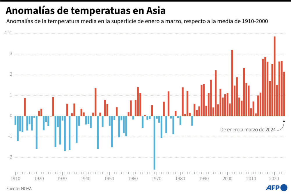 Anomalías de temperatuas en Asia
