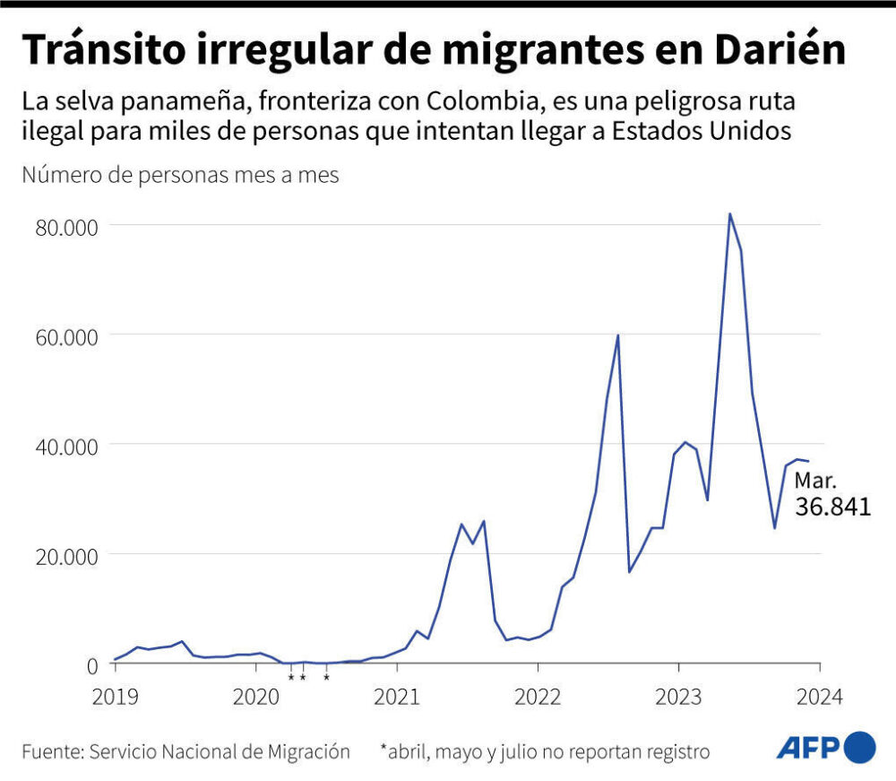 La evolución de migrantes irregulares en tránsito por la selva de Darién, a partir de datos del Servicio Nacional de Migración de Panamá desde enero de 2019
