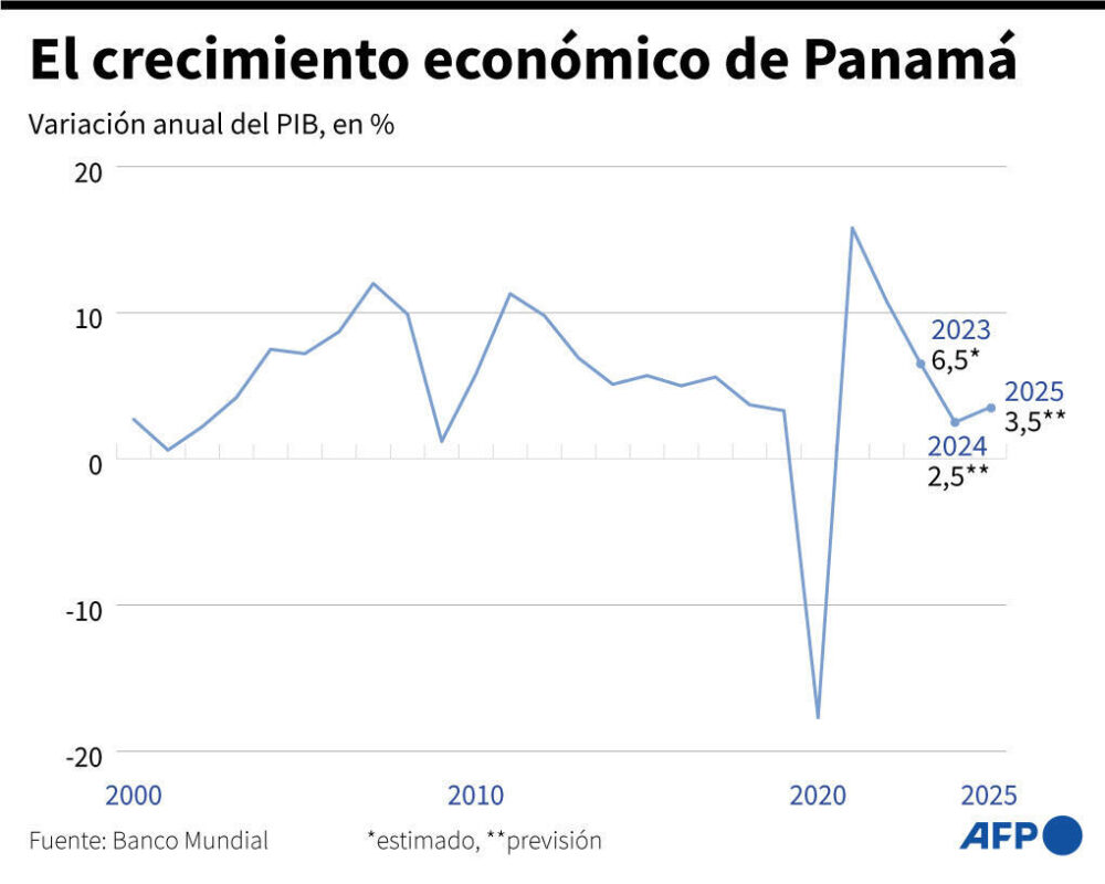 La variación anual del PIB de Panamá desde el año 2000, según datos del Banco Mundial