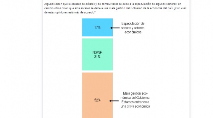 Encuesta: 52% de los bolivianos cree que la falta de dólares y combustibles es por mala gestión económica