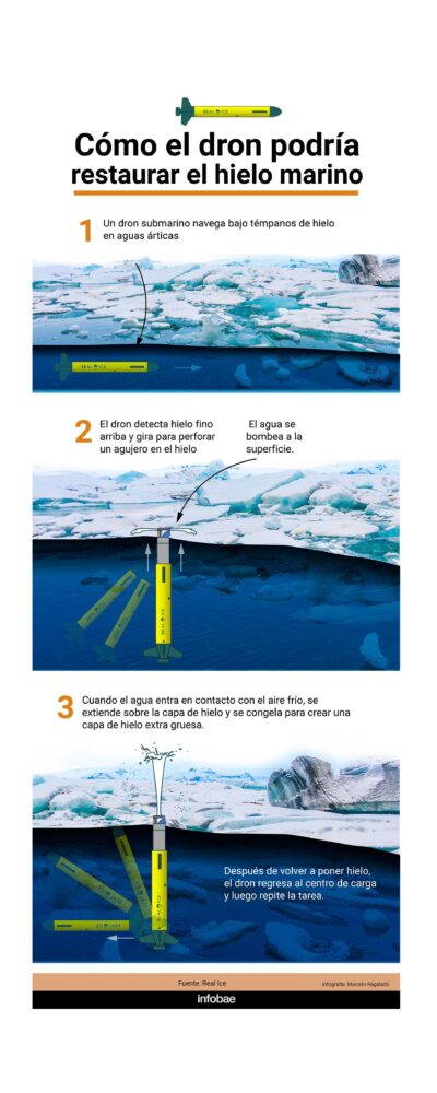 Cómo el dron podría restaurar el hielo en el Ártico - Infografía Marcelo Regalado